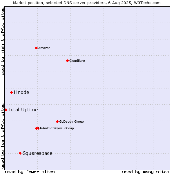 Market position of Squarespace vs. Linode vs. Total Uptime
