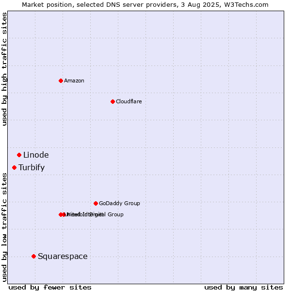 Market position of Squarespace vs. Linode vs. Turbify