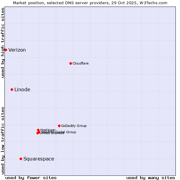 Market position of Squarespace vs. Linode vs. Verizon