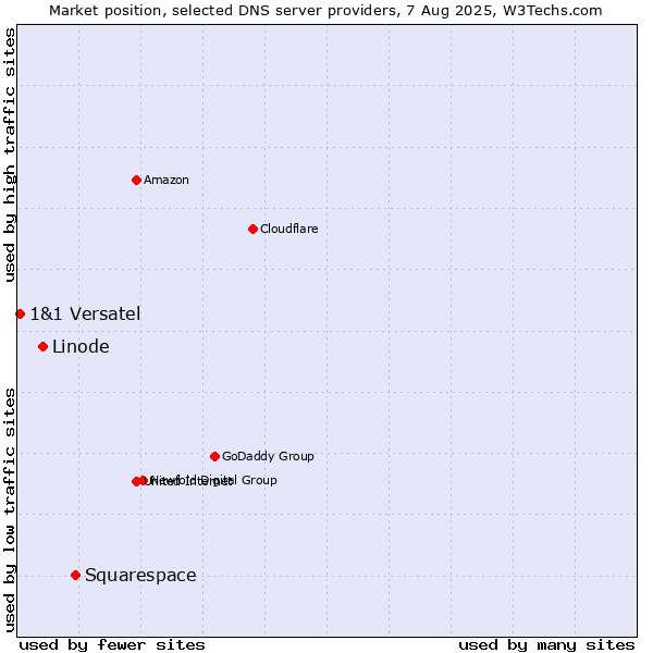 Market position of Squarespace vs. Linode vs. 1&1 Versatel