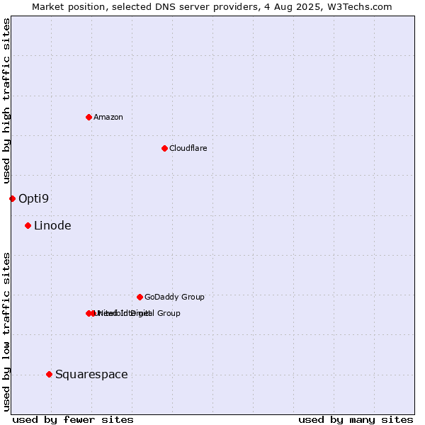Market position of Squarespace vs. Linode vs. Opti9