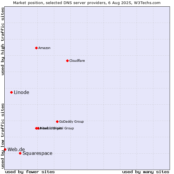 Market position of Squarespace vs. Linode vs. Web.de