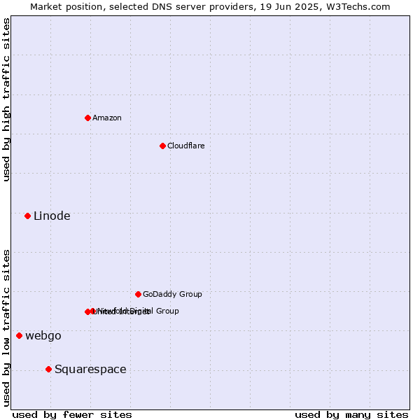 Market position of Squarespace vs. Linode vs. webgo