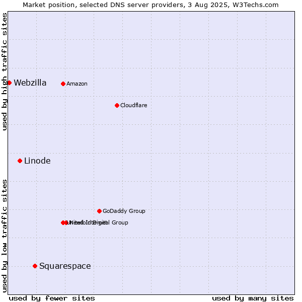 Market position of Squarespace vs. Linode vs. Webzilla