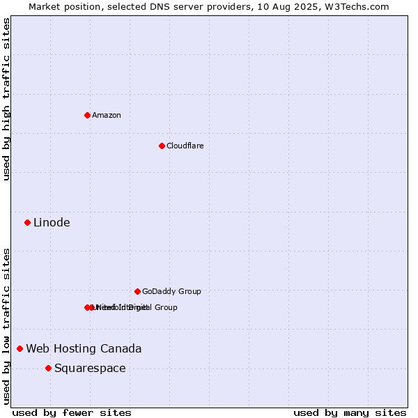 Market position of Squarespace vs. Linode vs. Web Hosting Canada