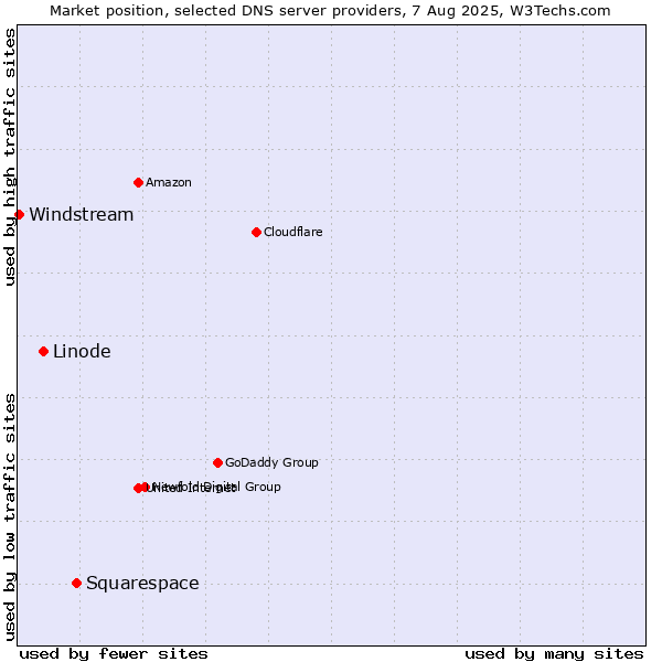 Market position of Squarespace vs. Linode vs. Windstream