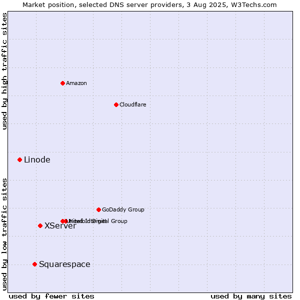 Market position of XServer vs. Squarespace vs. Linode