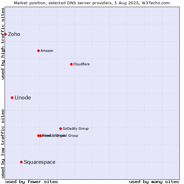 Market position of Squarespace vs. Linode vs. Zoho
