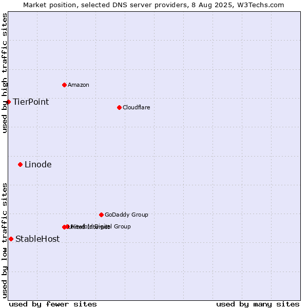 Market position of Linode vs. StableHost vs. TierPoint
