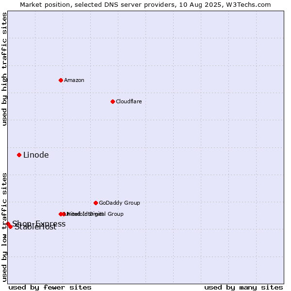 Market position of Linode vs. StableHost vs. Shop-Express