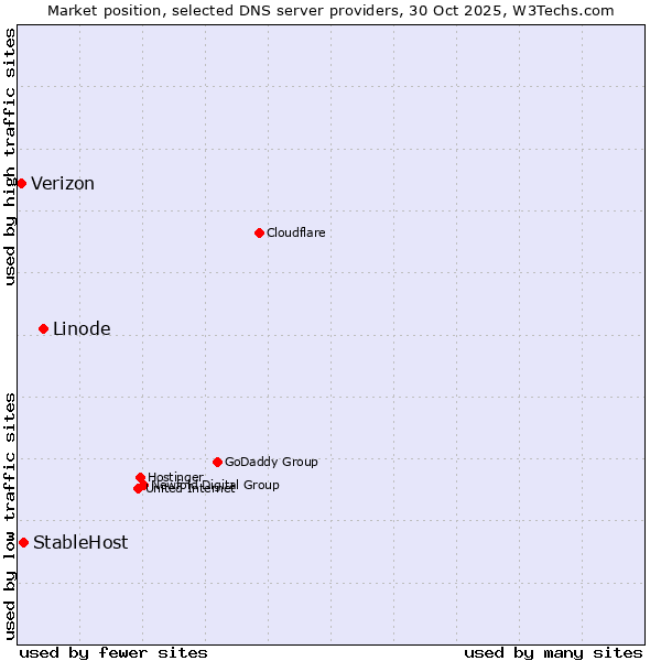 Market position of Linode vs. StableHost vs. Verizon