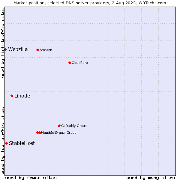 Market position of Linode vs. StableHost vs. Webzilla
