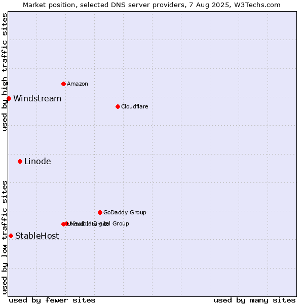 Market position of Linode vs. StableHost vs. Windstream