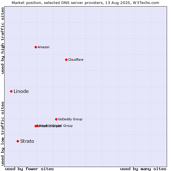 Market position of Strato vs. Linode