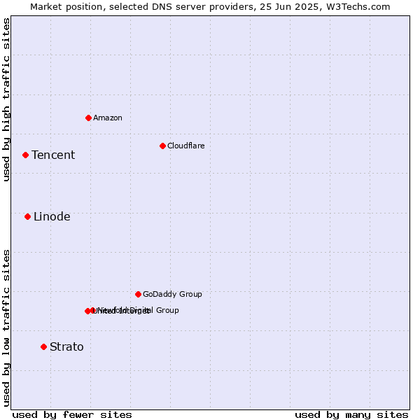 Market position of Strato vs. Linode vs. Tencent