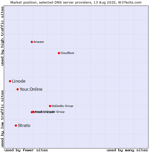 Market position of Your.Online vs. Strato vs. Linode