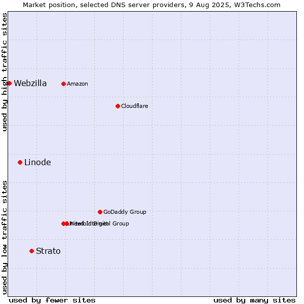 Market position of Strato vs. Linode vs. Webzilla