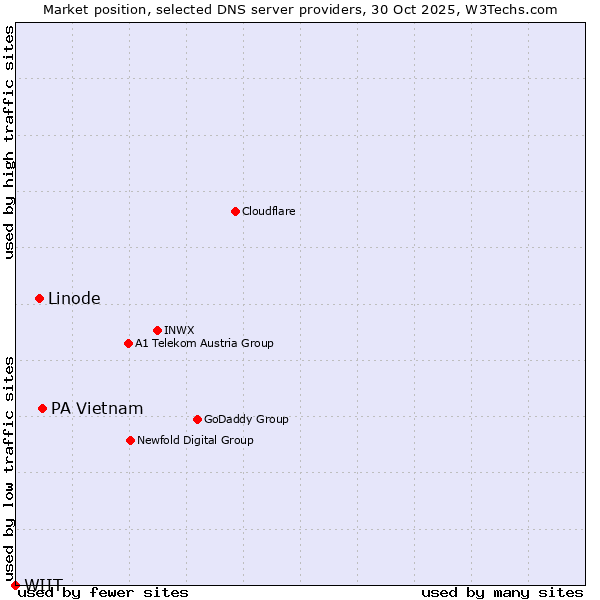 Market position of PA Vietnam vs. Linode vs. WIIT