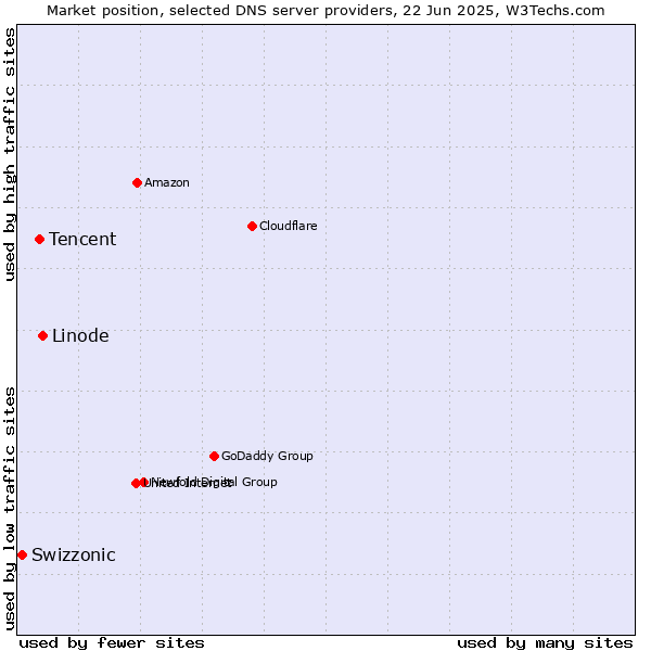 Market position of Linode vs. Tencent vs. Swizzonic
