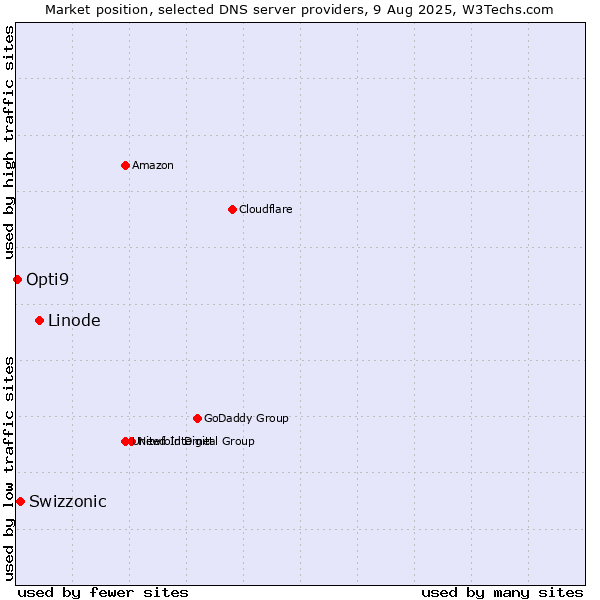 Market position of Linode vs. Swizzonic vs. Opti9