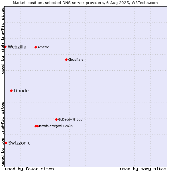 Market position of Linode vs. Swizzonic vs. Webzilla