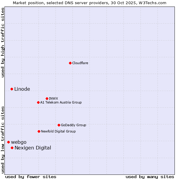 Market position of Nexigen Digital vs. Linode vs. webgo