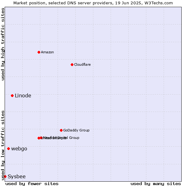 Market position of Linode vs. webgo vs. Sysbee