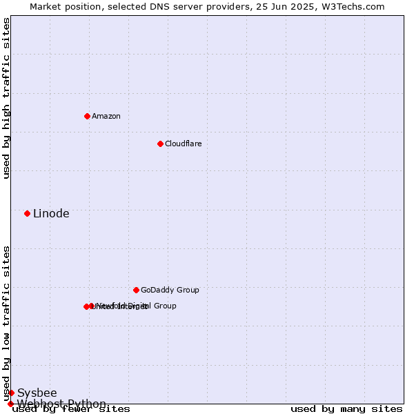 Market position of Linode vs. Sysbee vs. Webhost Python