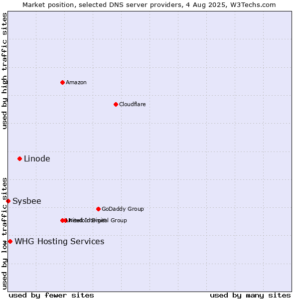 Market position of Linode vs. WHG Hosting Services vs. Sysbee