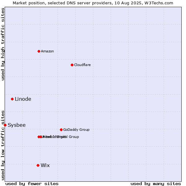 Market position of Wix vs. Linode vs. Sysbee