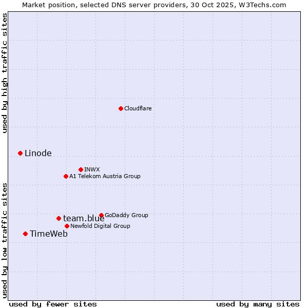 Market position of team.blue vs. TimeWeb vs. Linode