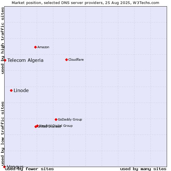 Market position of Linode vs. Telecom Algeria vs. Vangus