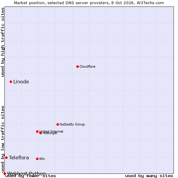 Market position of Linode vs. Teleflora vs. Webhost Python
