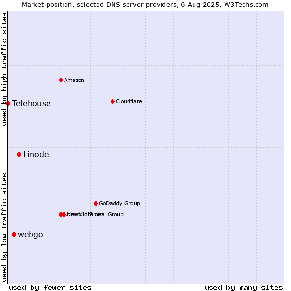 Market position of Linode vs. webgo vs. Telehouse