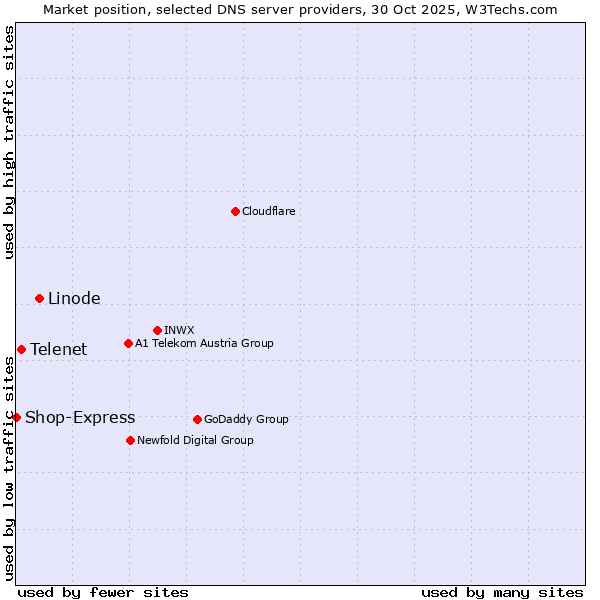 Market position of Linode vs. Telenet vs. Shop-Express