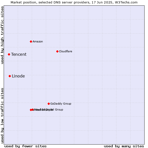Market position of Linode vs. Tencent
