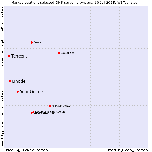 Market position of Your.Online vs. Linode vs. Tencent