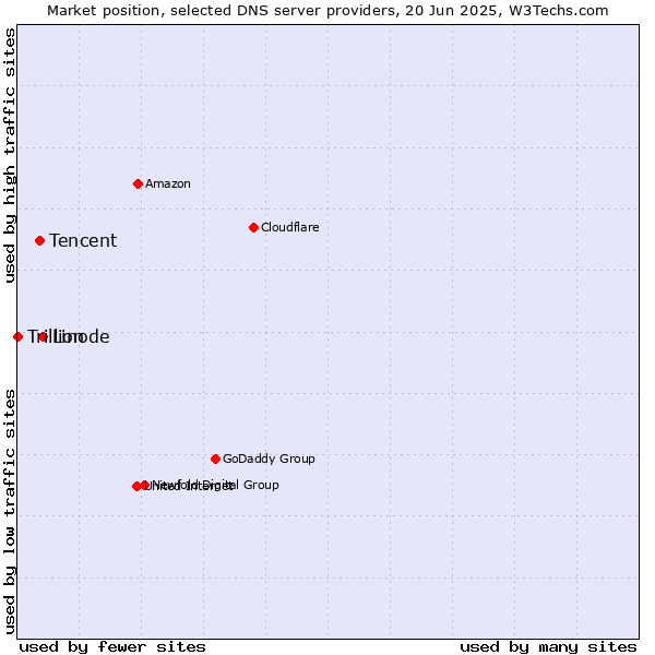 Market position of Linode vs. Tencent vs. Trillion