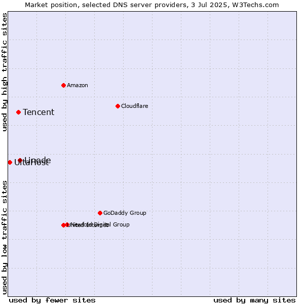 Market position of Linode vs. Tencent vs. UltaHost