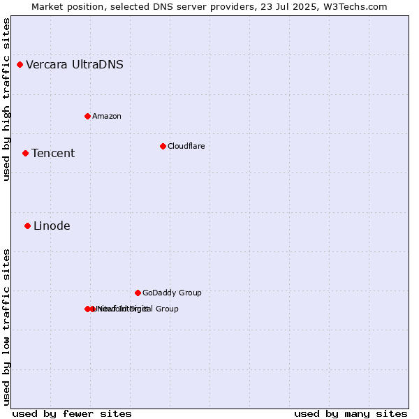Market position of Linode vs. Tencent vs. Vercara UltraDNS