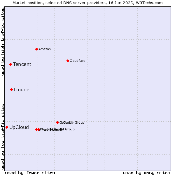 Market position of Linode vs. Tencent vs. UpCloud