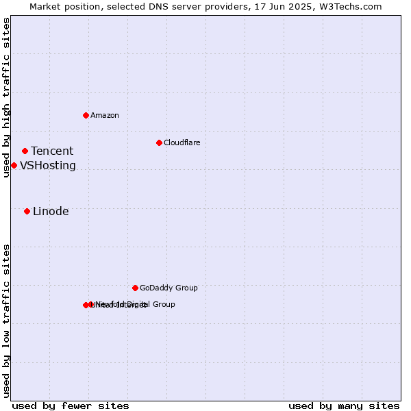 Market position of Linode vs. Tencent vs. VSHosting