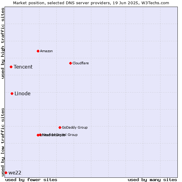 Market position of Linode vs. Tencent vs. we22
