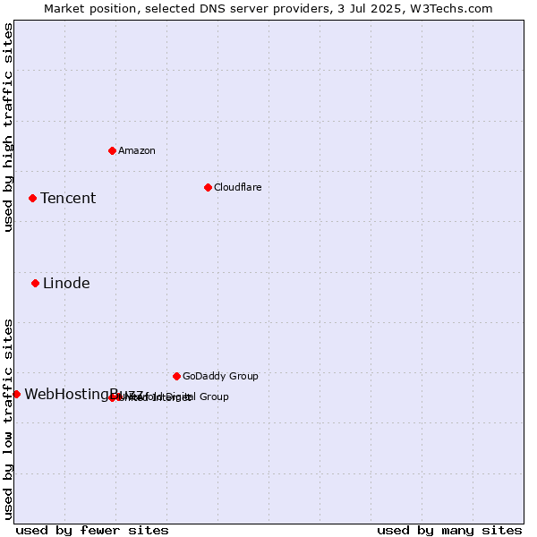 Market position of Linode vs. Tencent vs. WebHostingBuzz