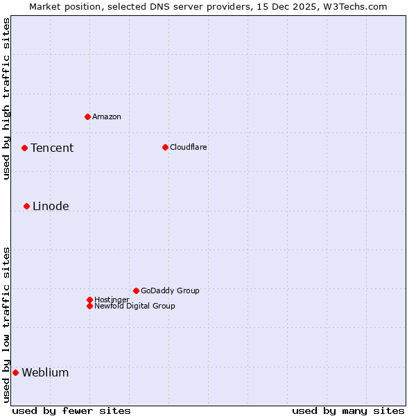 Market position of Linode vs. Tencent vs. Weblium