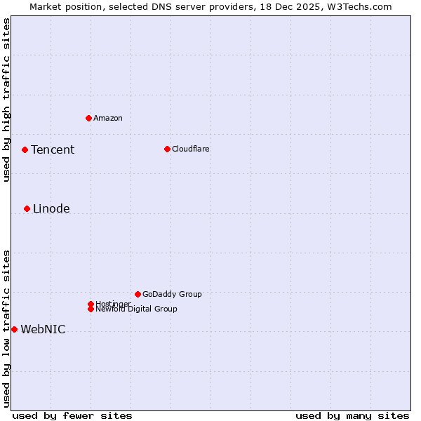 Market position of Linode vs. Tencent vs. WebNIC