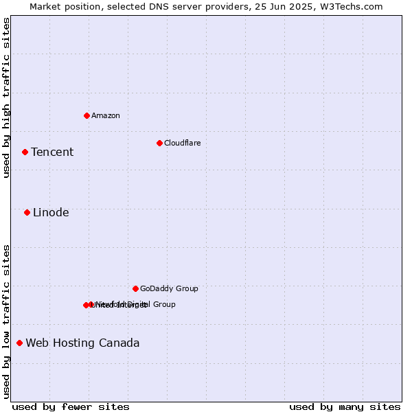Market position of Linode vs. Tencent vs. Web Hosting Canada