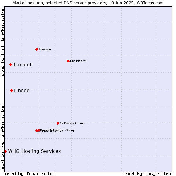 Market position of Linode vs. Tencent vs. WHG Hosting Services