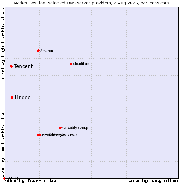 Market position of Linode vs. Tencent vs. WIIT