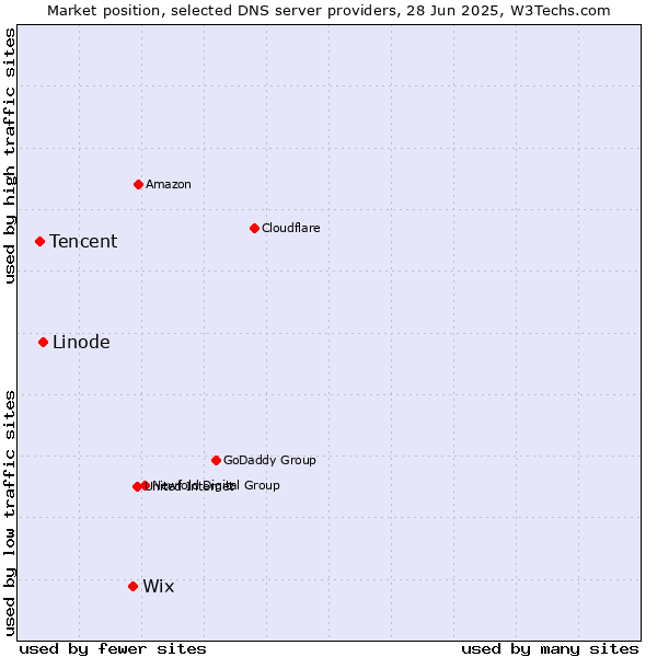 Market position of Wix vs. Linode vs. Tencent